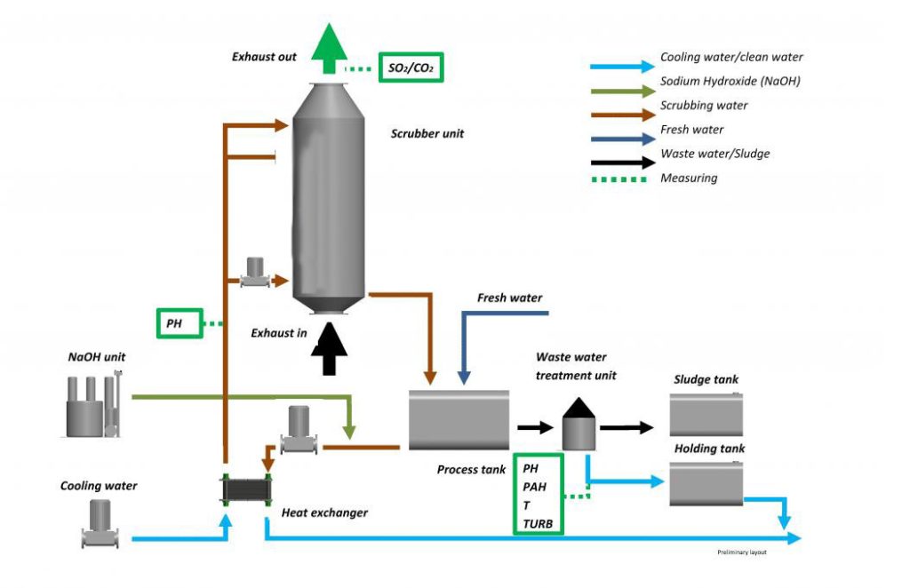 Key Parameters need to be Monitored In an Exhaust Gas Cleaning System