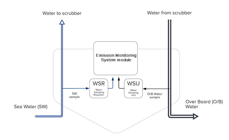 PAH Sensor in Emission Monitoring System module