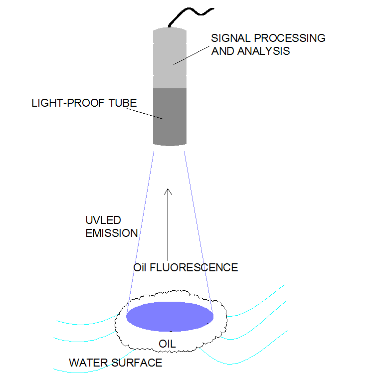 SOD703 Oil Spill Detector Measuring Principle